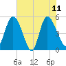 Willtown Bluff tide chart for Sunday, June 11, 2023
