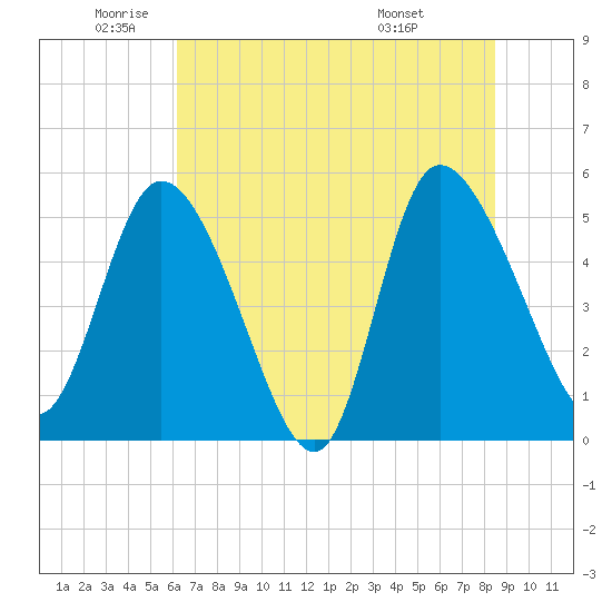 Willtown Bluff tide chart for Monday, June 12, 2023