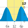 Willtown Bluff tide chart for Monday, June 12, 2023