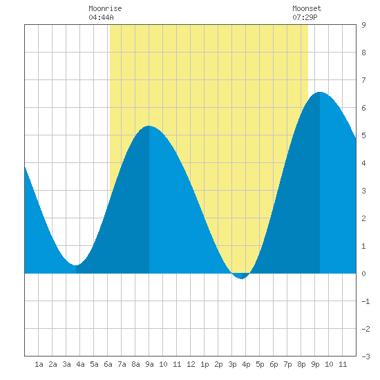 Willtown Bluff tide chart for Friday, June 16, 2023