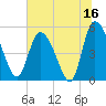 Willtown Bluff tide chart for Friday, June 16, 2023