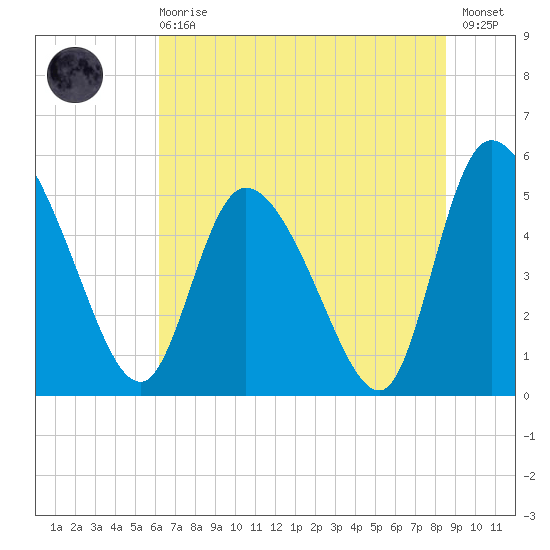 Willtown Bluff tide chart for Sunday, June 18, 2023