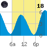 Willtown Bluff tide chart for Sunday, June 18, 2023