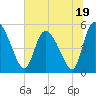 Willtown Bluff tide chart for Monday, June 19, 2023