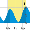 Willtown Bluff tide chart for Thursday, June 1, 2023
