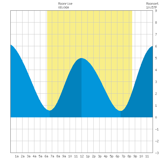 Willtown Bluff tide chart for Tuesday, June 20, 2023