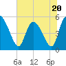 Willtown Bluff tide chart for Tuesday, June 20, 2023