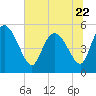 Willtown Bluff tide chart for Thursday, June 22, 2023
