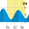 Willtown Bluff tide chart for Saturday, June 24, 2023