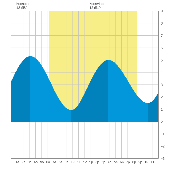 Willtown Bluff tide chart for Sunday, June 25, 2023