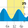 Willtown Bluff tide chart for Sunday, June 25, 2023