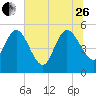 Willtown Bluff tide chart for Monday, June 26, 2023