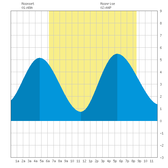 Willtown Bluff tide chart for Tuesday, June 27, 2023
