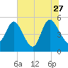 Willtown Bluff tide chart for Tuesday, June 27, 2023