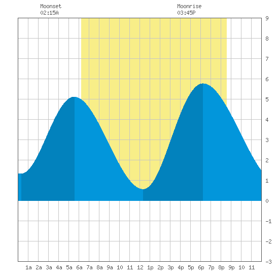 Willtown Bluff tide chart for Wednesday, June 28, 2023