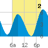 Willtown Bluff tide chart for Friday, June 2, 2023