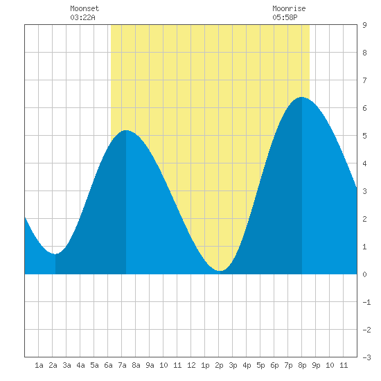 Willtown Bluff tide chart for Friday, June 30, 2023