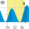 Willtown Bluff tide chart for Saturday, June 3, 2023