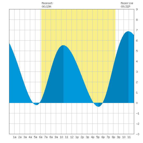 Willtown Bluff tide chart for Sunday, June 4, 2023