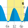 Willtown Bluff tide chart for Tuesday, June 6, 2023