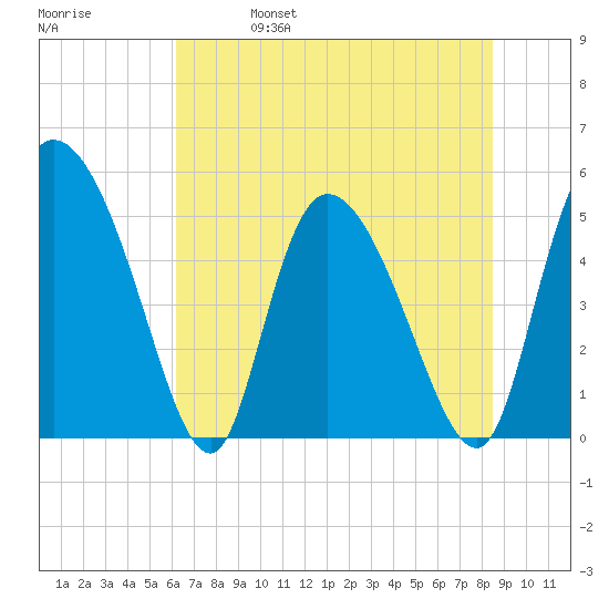 Willtown Bluff tide chart for Wednesday, June 7, 2023