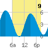 Willtown Bluff tide chart for Friday, June 9, 2023