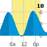 Willtown Bluff tide chart for Monday, July 10, 2023