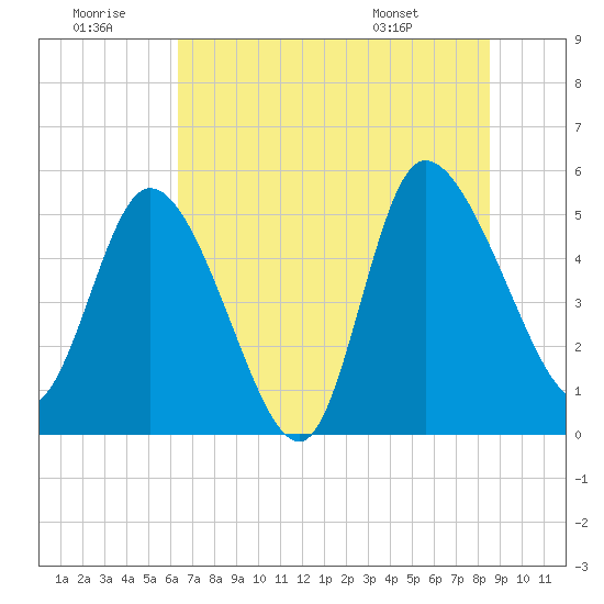 Willtown Bluff tide chart for Tuesday, July 11, 2023