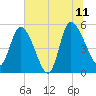 Willtown Bluff tide chart for Tuesday, July 11, 2023