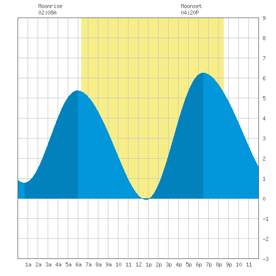 Willtown Bluff tide chart for Wednesday, July 12, 2023