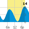 Willtown Bluff tide chart for Friday, July 14, 2023