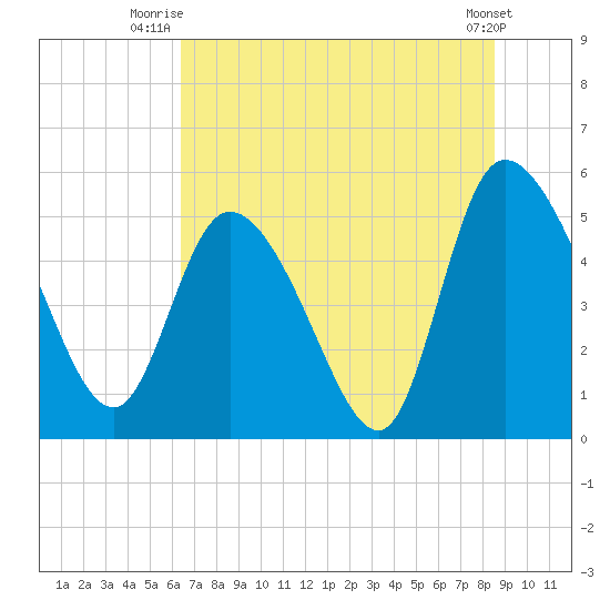 Willtown Bluff tide chart for Saturday, July 15, 2023