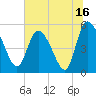 Willtown Bluff tide chart for Sunday, July 16, 2023
