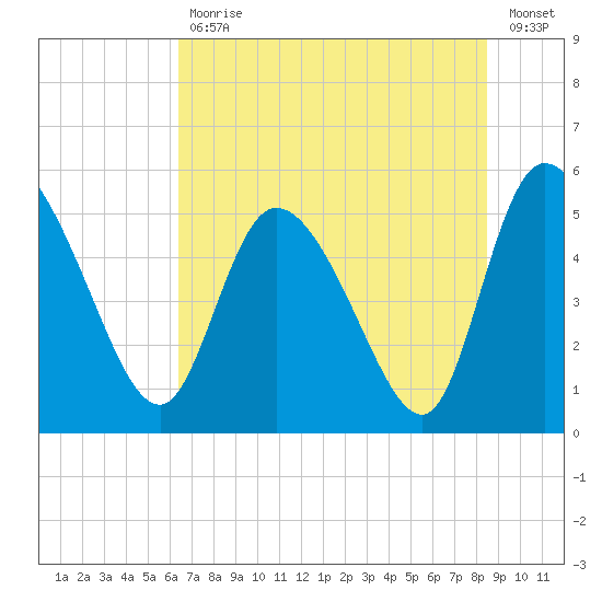 Willtown Bluff tide chart for Tuesday, July 18, 2023