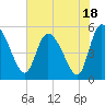 Willtown Bluff tide chart for Tuesday, July 18, 2023