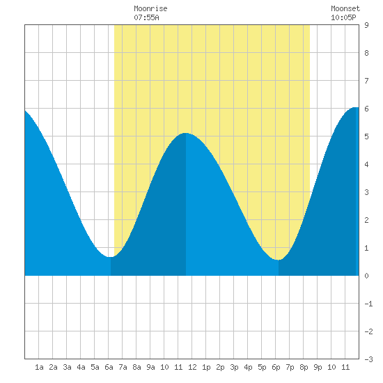 Willtown Bluff tide chart for Wednesday, July 19, 2023