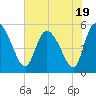 Willtown Bluff tide chart for Wednesday, July 19, 2023