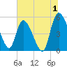 Willtown Bluff tide chart for Saturday, July 1, 2023
