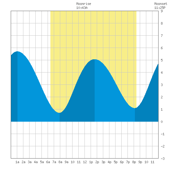 Willtown Bluff tide chart for Saturday, July 22, 2023