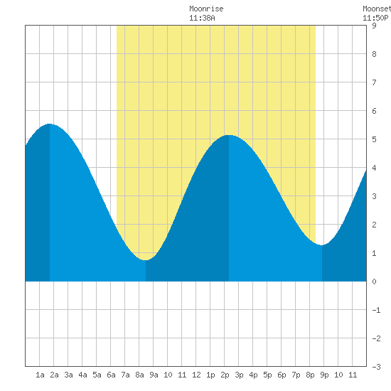 Willtown Bluff tide chart for Sunday, July 23, 2023