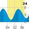 Willtown Bluff tide chart for Monday, July 24, 2023