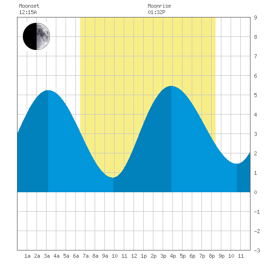 Willtown Bluff tide chart for Tuesday, July 25, 2023