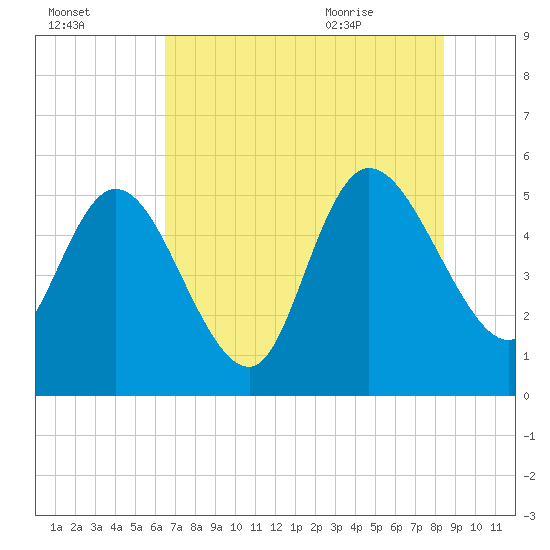 Willtown Bluff tide chart for Wednesday, July 26, 2023