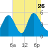Willtown Bluff tide chart for Wednesday, July 26, 2023