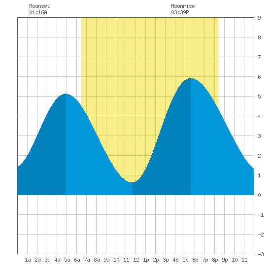 Willtown Bluff tide chart for Thursday, July 27, 2023