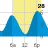 Willtown Bluff tide chart for Friday, July 28, 2023