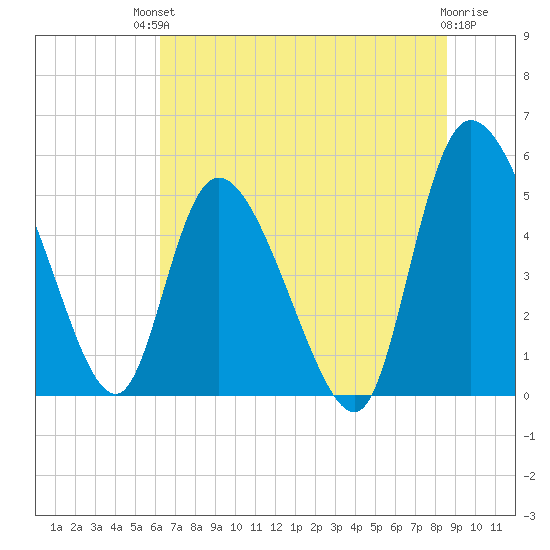 Willtown Bluff tide chart for Sunday, July 2, 2023