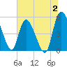 Willtown Bluff tide chart for Sunday, July 2, 2023