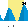 Willtown Bluff tide chart for Sunday, July 30, 2023
