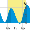 Willtown Bluff tide chart for Monday, July 31, 2023